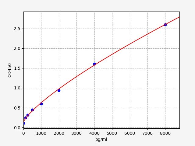 Human SOCS2 (Suppressor of cytokine signaling 2) ELISA Kit