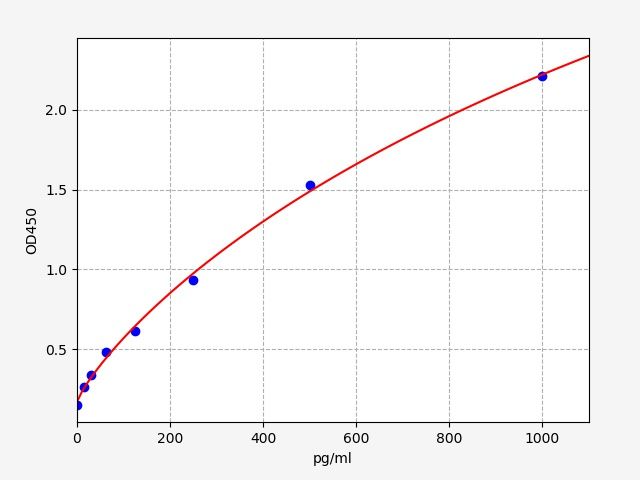 Human ADAMTS8 (A disintegrin and metalloproteinase with thrombospondin motifs 8) ELISA Kit