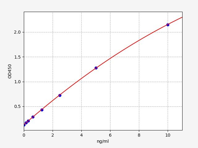 Human PIK3CA (Phosphatidylinositol-4,5-bisphosphate 3-kinase catalytic subunit alpha isoform) ELISA Kit