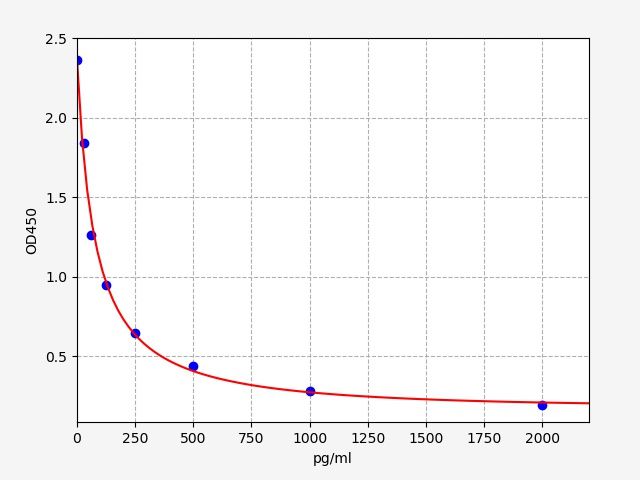 Human UCN2 (Urocortin-2) ELISA Kit