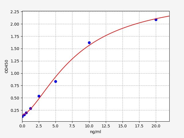 Human QDPR (Dihydropteridine reductase) ELISA Kit
