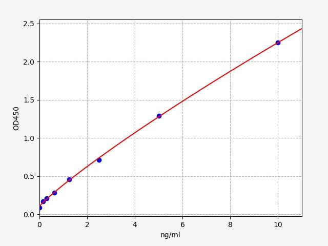 Human MSRB2 (Methionine-R-sulfoxide reductase B2, mitochondrial) ELISA Kit