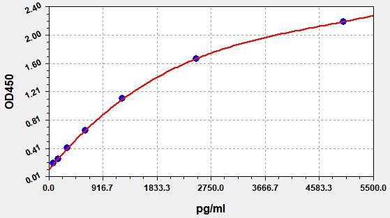 Human SFN (14-3-3 protein sigma) ELISA Kit