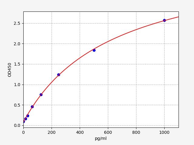 Human PYY2 (Putative Peptide YY-2) ELISA Kit