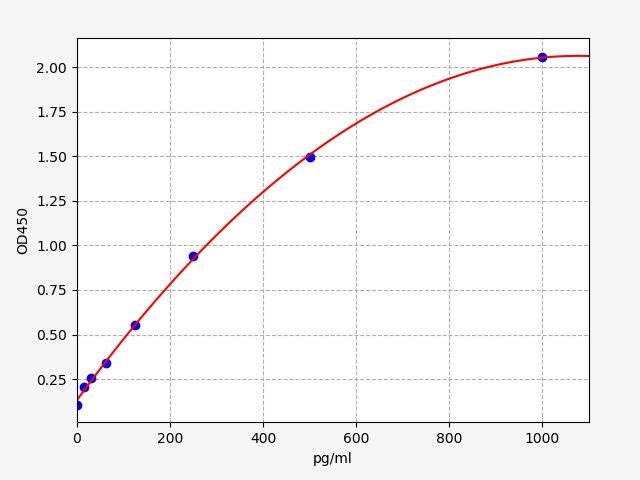 Human TNNT3 (Troponin T, fast skeletal muscle) ELISA Kit