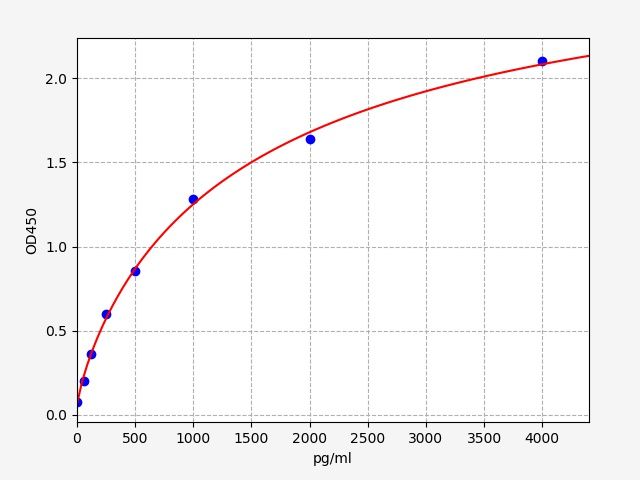 Human LCN12 (Epididymal-specific lipocalin-12) ELISA Kit