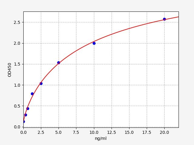 Human PLSCR1 (Phospholipid scramblase 1) ELISA Kit