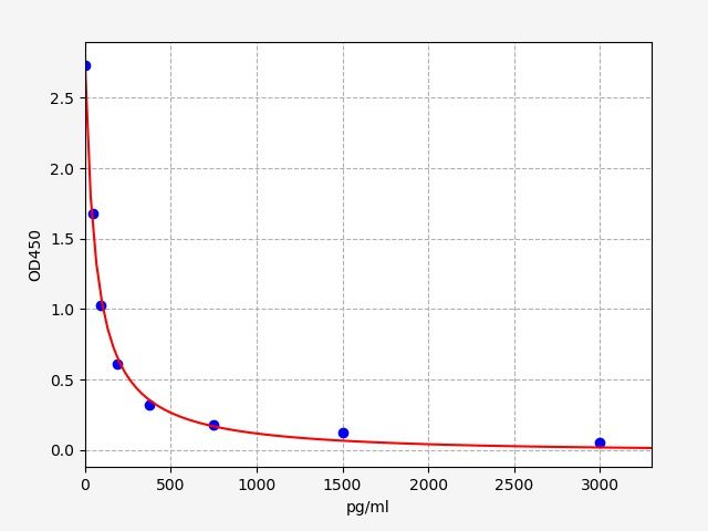Human APLN36 (Apelin-36) ELISA Kit