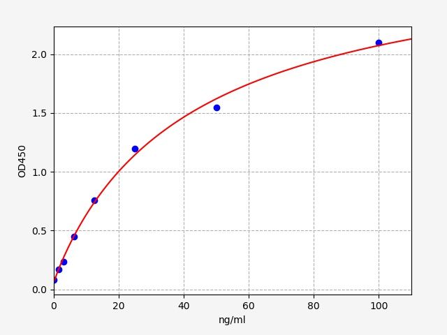 Human GRN (Progranulin) ELISA Kit