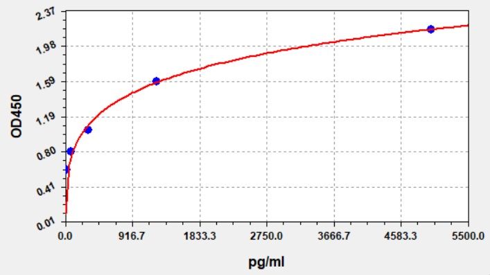 Human PAP/PIC (Plasmin-Antiplasmin Complex) ELISA Kit