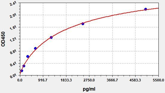 Human EDA (Ectodysplasin-A) ELISA Kit