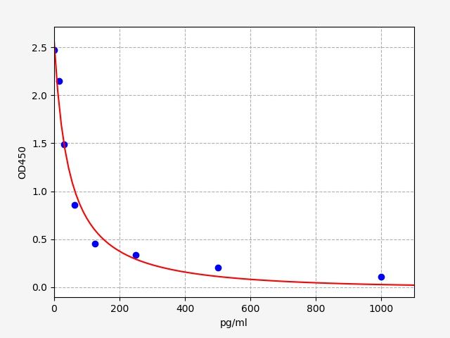 Human OBESTATIN ELISA Kit