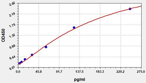 Human GOT1L1 (Putative aspartate aminotransferase, cytoplasmic 2) ELISA Kit