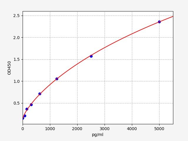 Human CXCR4 (C-X-C chemokine receptor type 4) ELISA Kit