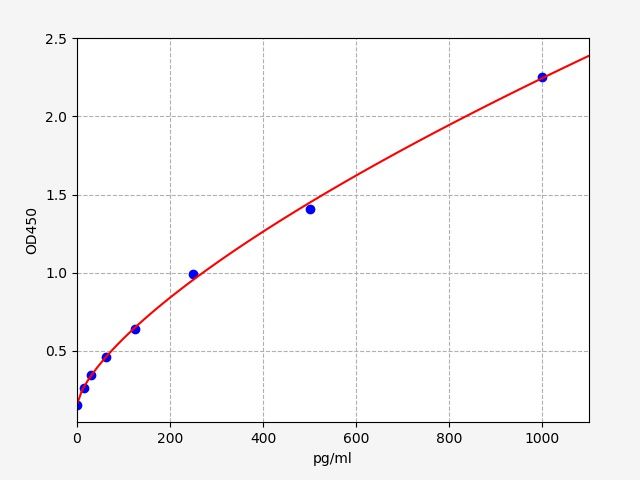 Human PRDX1 (Peroxiredoxin-1) ELISA Kit