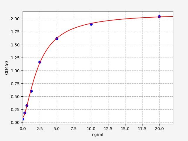 Human LPCAT2 (Lysophosphatidylcholine acyltransferase 2) ELISA Kit