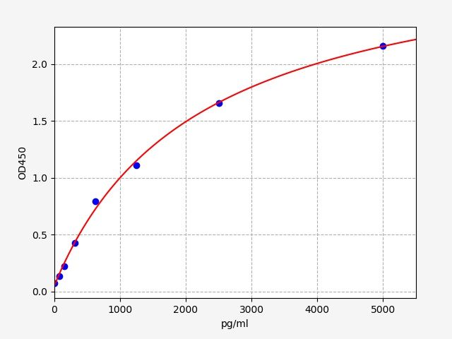 Human PREX2 (Phosphatidylinositol 3,4,5-trisphosphate-dependent Rac exchanger 2 protein) ELISA Kit