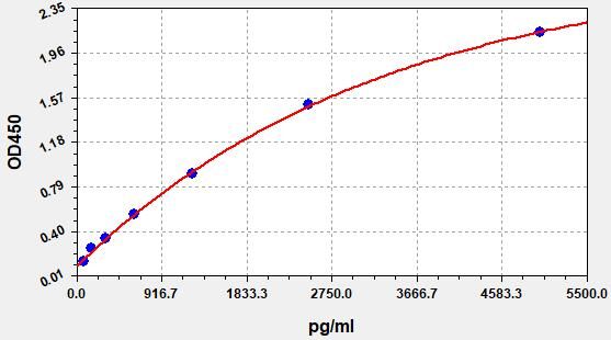 Human ENTPD1 (Ectonucleoside triphosphate diphosphohydrolase 1) ELISA Kit