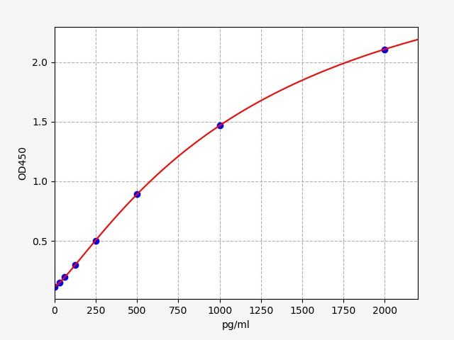 Human EBI3 (Interleukin-27 subunit beta) ELISA Kit