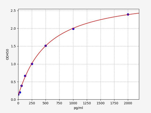 Human ECE1 (Endothelin-converting enzyme 1) ELISA Kit