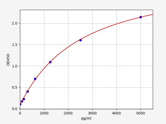 Human PADI2 (Protein-arginine deiminase type-2) ELISA Kit