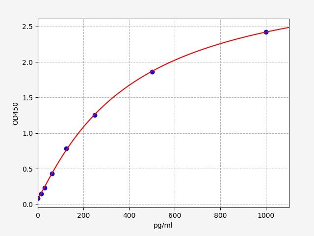 Human FGF20 (Fibroblast growth factor 20) ELISA Kit