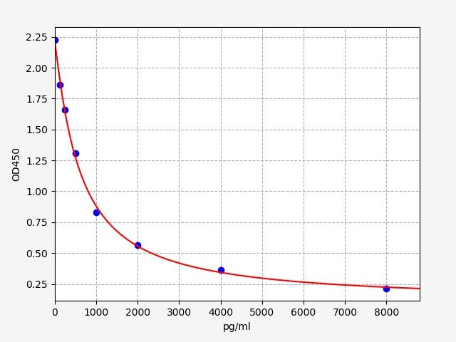 Human AP13 (Apelin 13) ELISA Kit