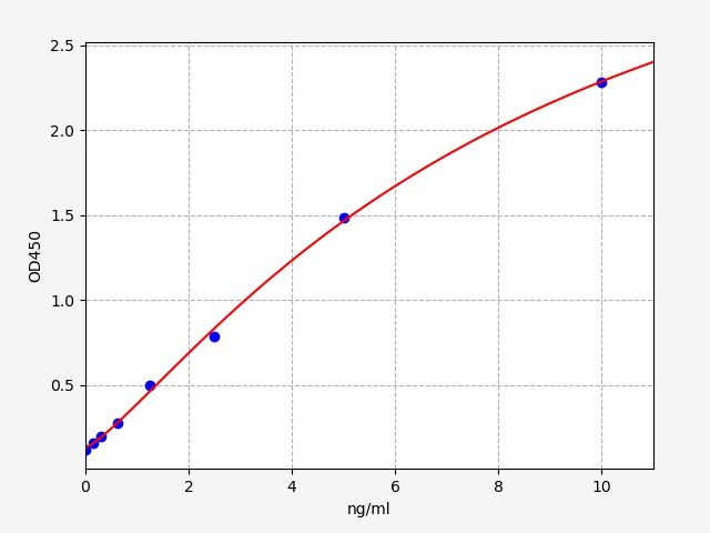 Human BCAR1 (Breast Cancer Anti Estrogen Resistance 1) ELISA Kit