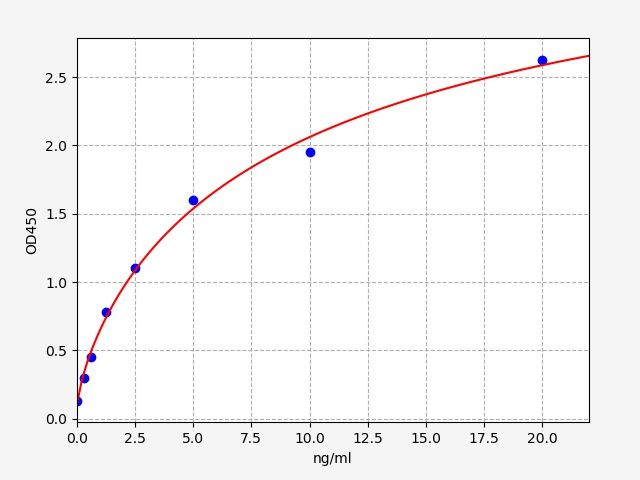 Human CDK4 (Cyclin Dependent Kinase 4) ELISA Kit