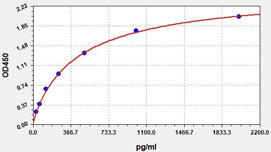 Human CDNF (Cerebral Dopamine Neurotrophic Factor) ELISA Kit
