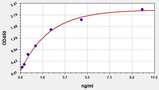Human CR1 (Complement Receptor type 1) ELISA Kit