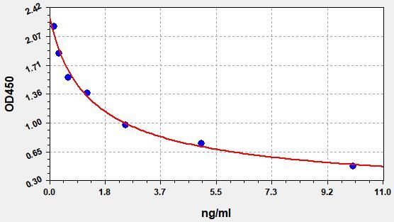 Human DPD (Deoxypyridinoline) ELISA Kit