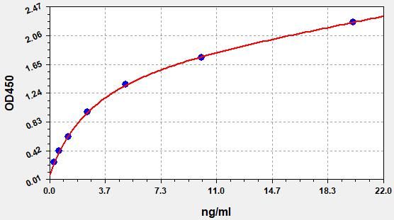 Human FCGAMMA (Fc Fragment of IgG) ELISA Kit