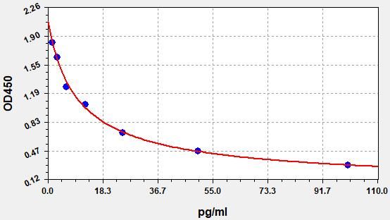 Human FT4 (Free Thyroxine) ELISA Kit