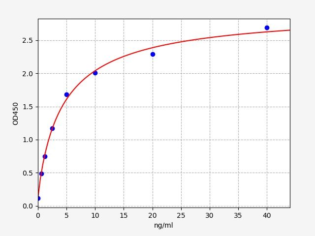 Human GLUT2 (Glucose Transporter 2) ELISA Kit