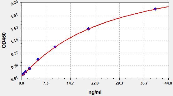 Human GM-CSF Ab (Anti-Granulocyte Macrophage Colony Stimulating Factor Antibody) ELISA Kit
