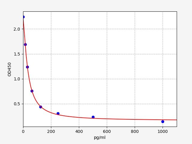 Human GNRH (Gonadotropin Releasing Hormone) ELISA Kit