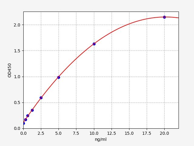 Human KERA (KeRatocan) ELISA Kit