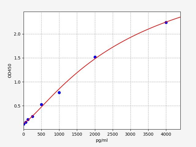 Human MCSFR (Macrophage Colony Stimulating Factor Receptor) ELISA Kit