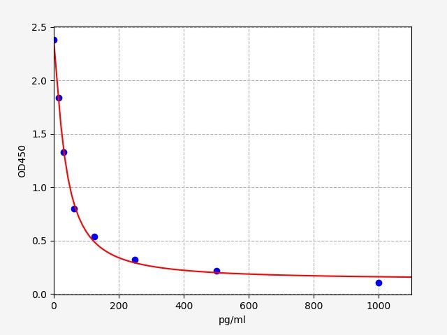 Human NKB (Neurokinin B) ELISA Kit
