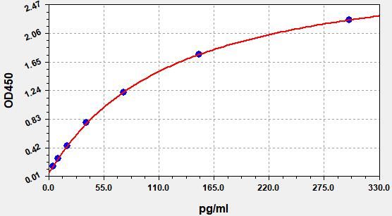 Human OFQ/N (Orphanin FQ/Nociceptin) ELISA Kit