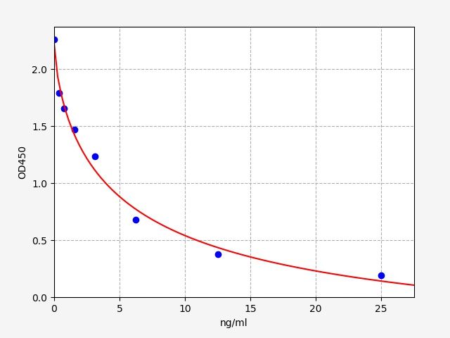 Human OXB (Orexin B) ELISA Kit