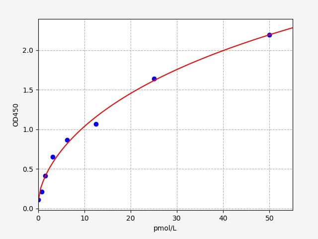 Human Pro-ADM (Proadrenomedullin) ELISA Kit