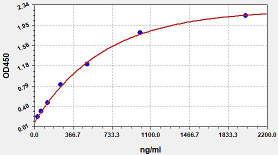 Human PSPN (Persephin) ELISA Kit