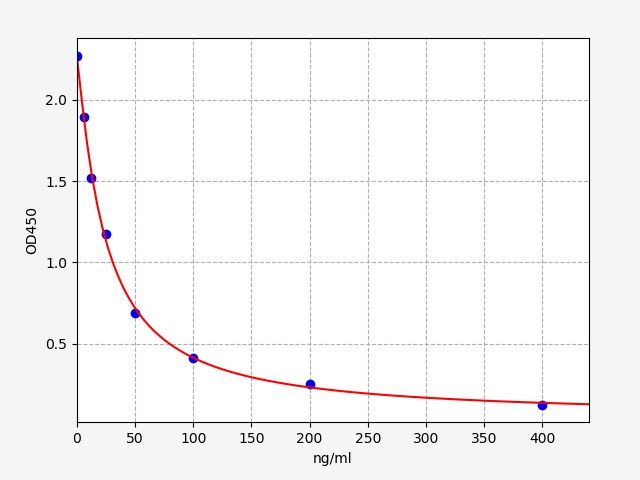 Human PTD (Pentosidine) ELISA Kit