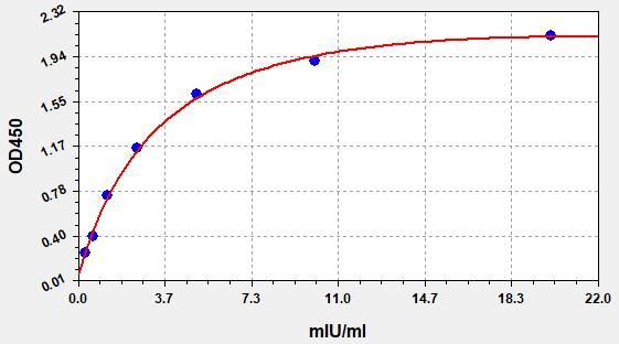 Human TRACP-5b (TartRate-resistant Acid Phosphatase 5b) ELISA Kit