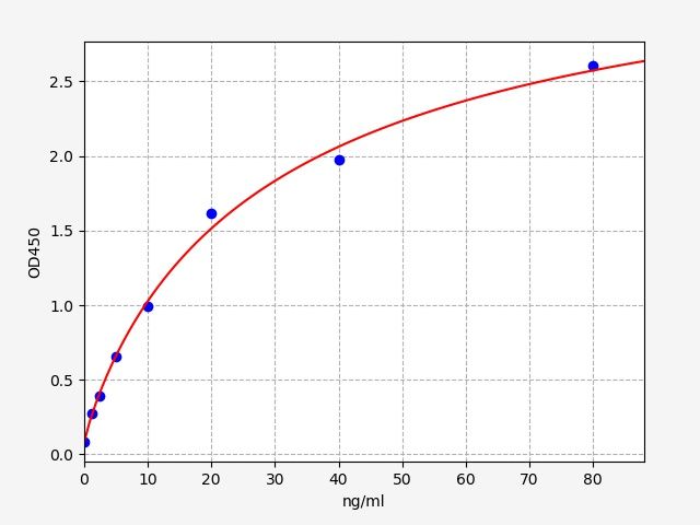 Human SCG2 (Secretogranin II) ELISA Kit