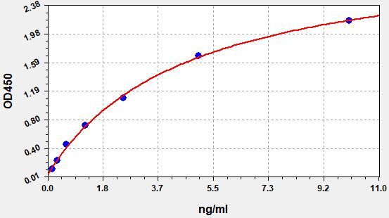 Human SEMA7A (Semaphorin 7A) ELISA Kit