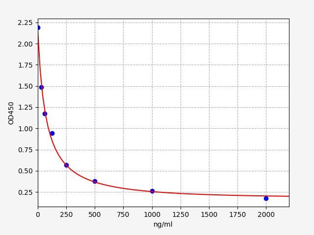 Human TMSBETA10 (Thymosin Beta 10) ELISA Kit