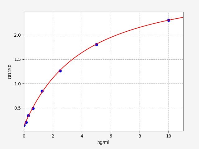 Human TP63 (Tumor Protein p63) ELISA Kit